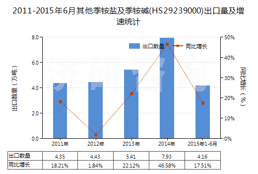 2011-2015年6月其他季銨鹽及季銨堿(HS29239000)出口量及增速統(tǒng)計(jì)